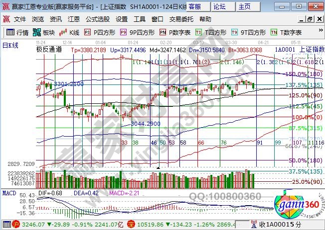 江恩百分比