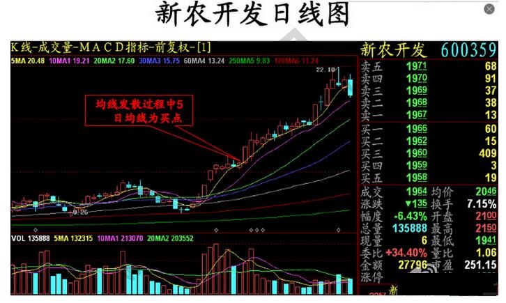 新農開發(fā)日線圖