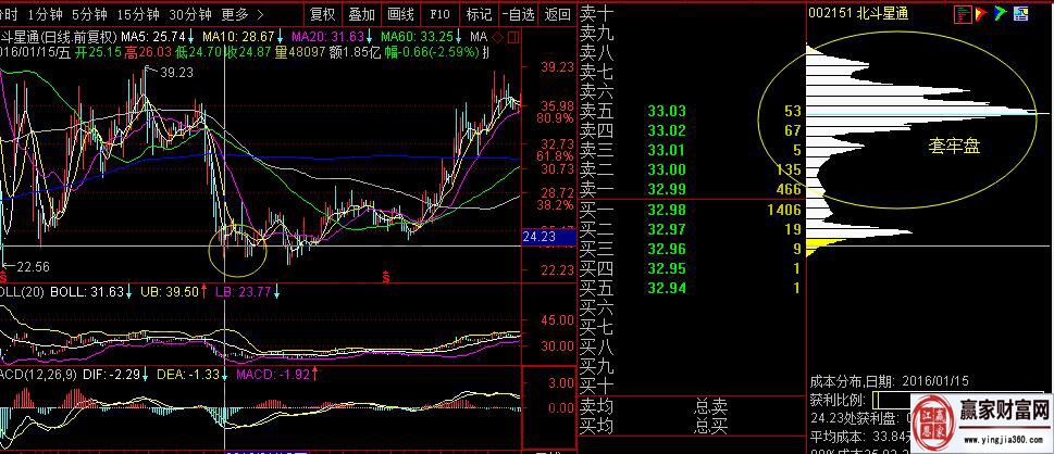 北斗星通，2016年1月中旬經過快速調整后的籌碼分布