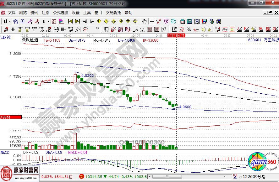 方正科技走勢(shì)圖