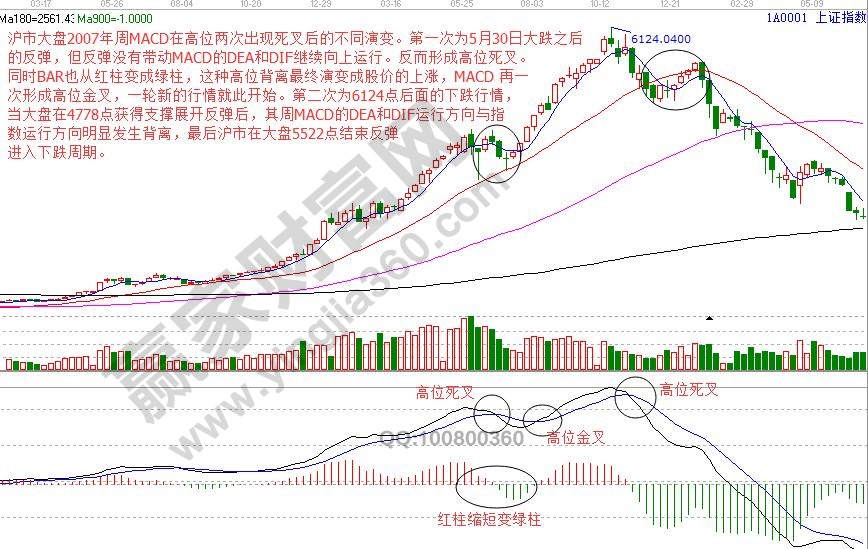2008年大盤6124大頂前后macd指標(biāo)走勢