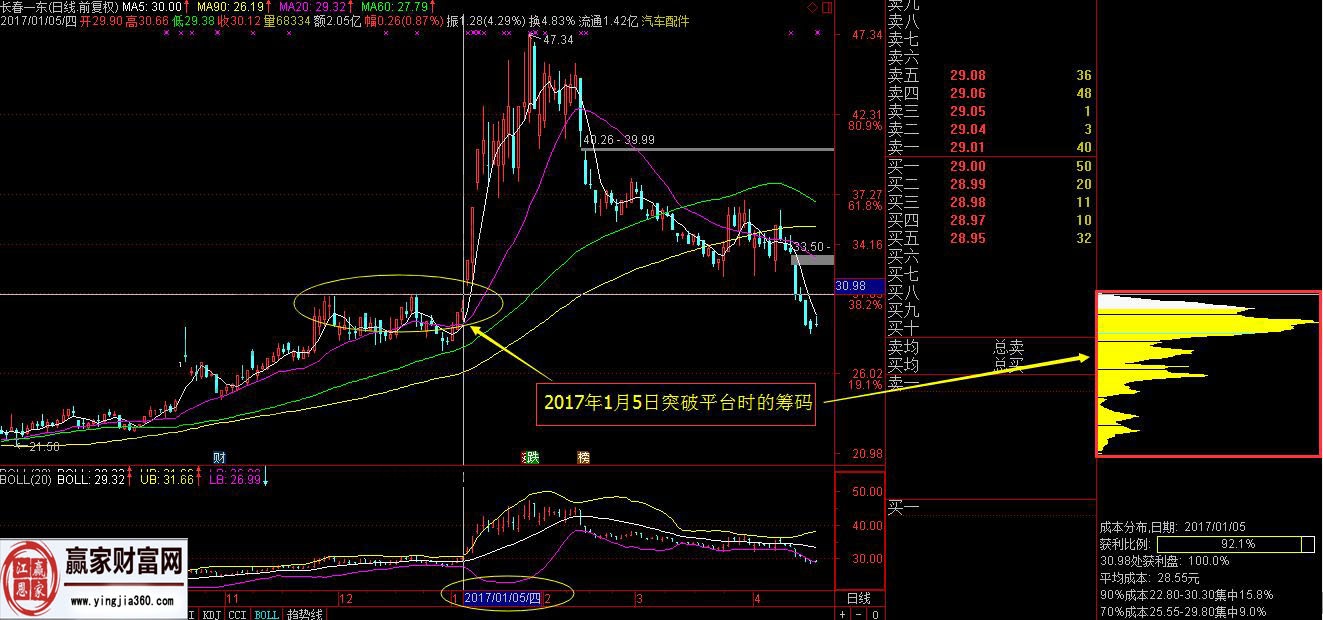 長春一東突破拉升時的籌碼情況