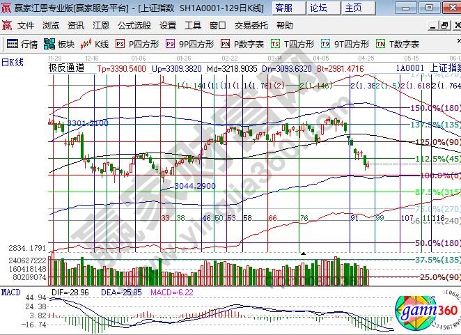 江恩百分比阻力