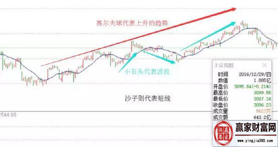 高爾夫球代表上升趨勢，小石頭代表波段，沙子則代表短線