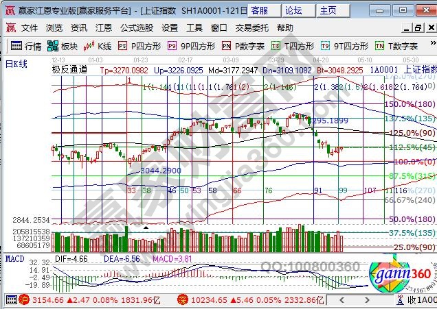 大盤江恩百分比阻力