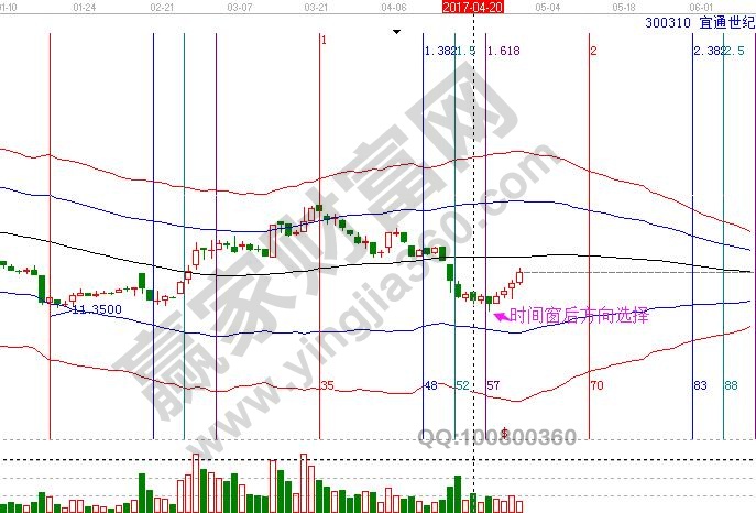 300310 宜通世紀 極反通道圖