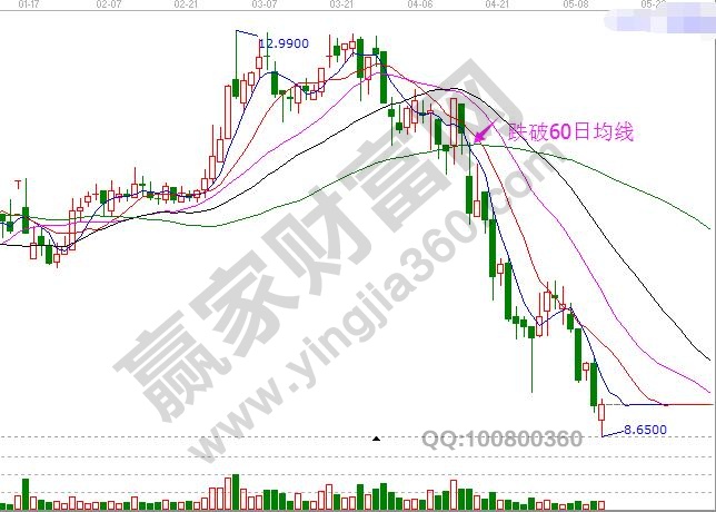 2、跌破60日均線.jpg