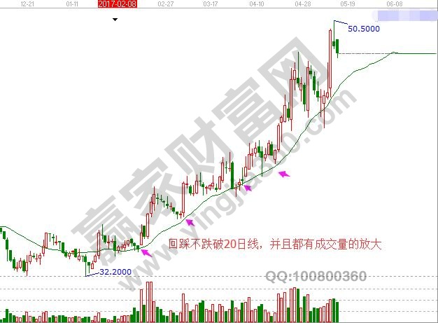 在上升通道中回落20日線并且不跌破支撐。