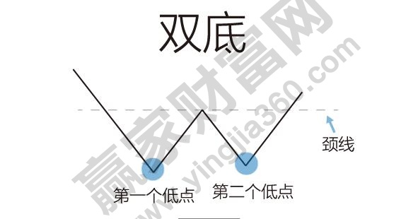 雙底、W底、雙重底1.jpg