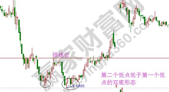 雙底、W底、雙重底2.jpg