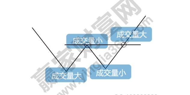 雙底、W底、雙重底3.jpg