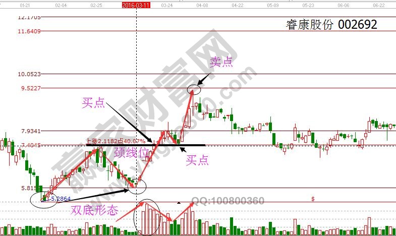 雙底、W底、雙重底之?？倒煞?jpg