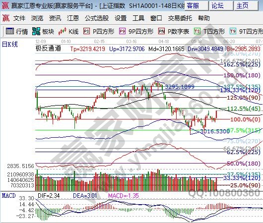 江恩百分比大盤阻力