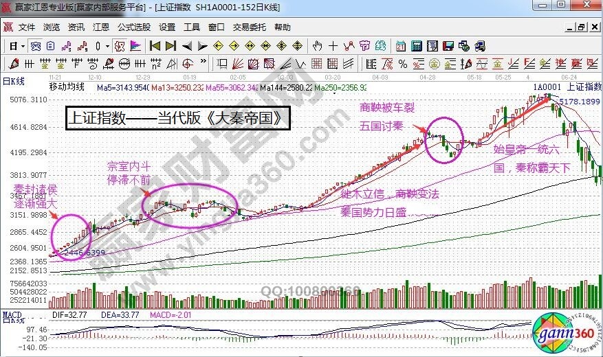 上證指數(shù)——當代大秦帝國.jpg