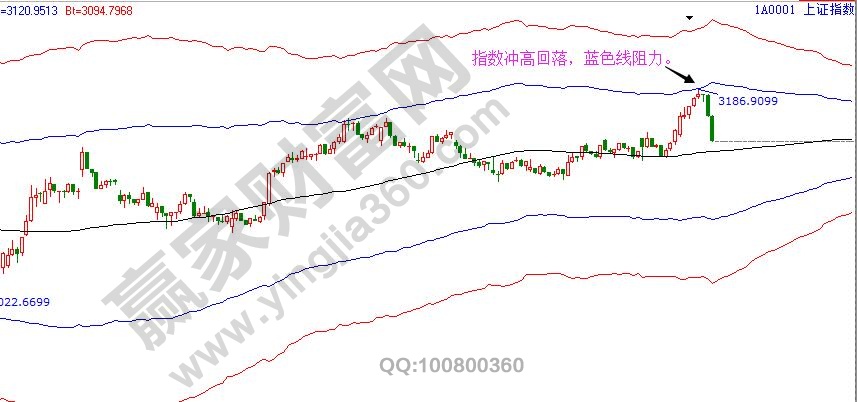 上證指數(shù)遇阻回落