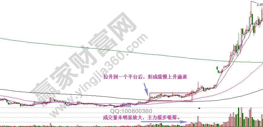 上升趨勢(shì)中主力如何吸籌.jpg