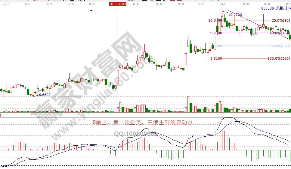 macd0軸位置金叉