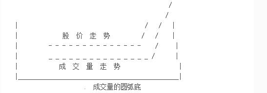 成交量走勢與股價走勢的變化