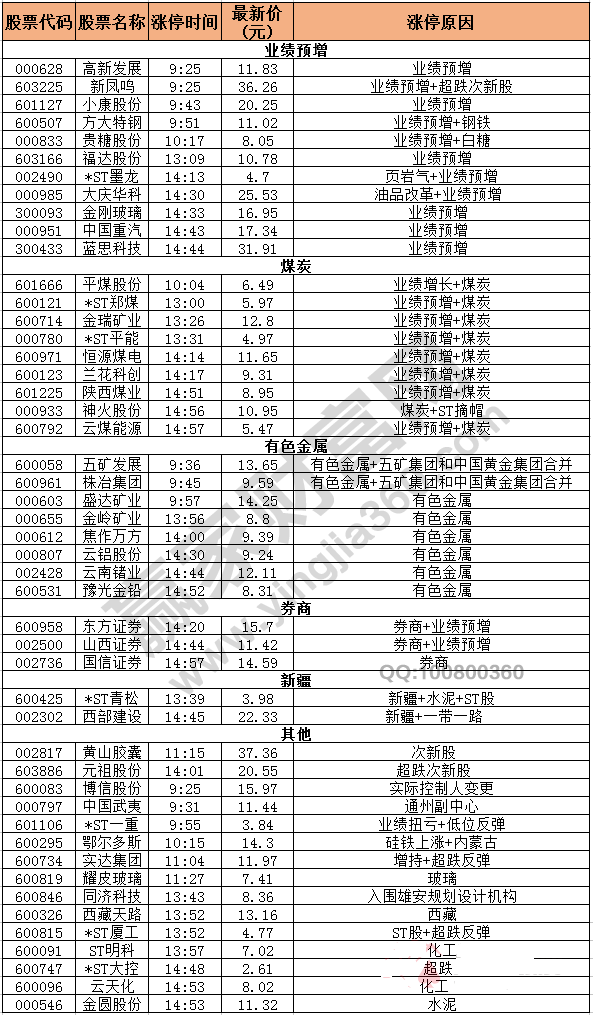 今日除新股一字板的漲停股