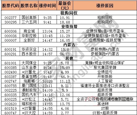 今日除新股一字板的漲停股