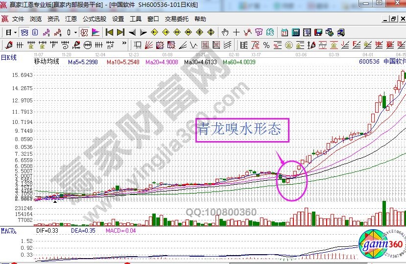 中國軟件走勢中的青龍嗅水形態(tài).jpg