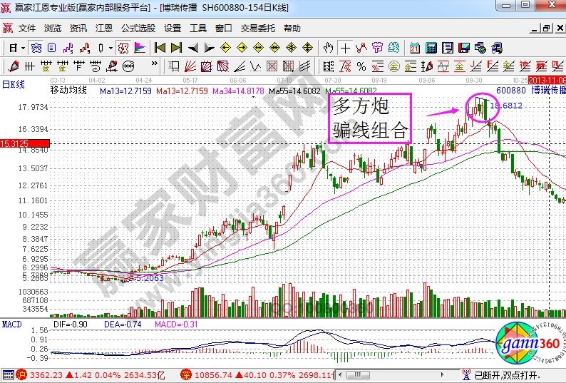 博瑞傳播走勢(shì)中的騙線組合.jpg