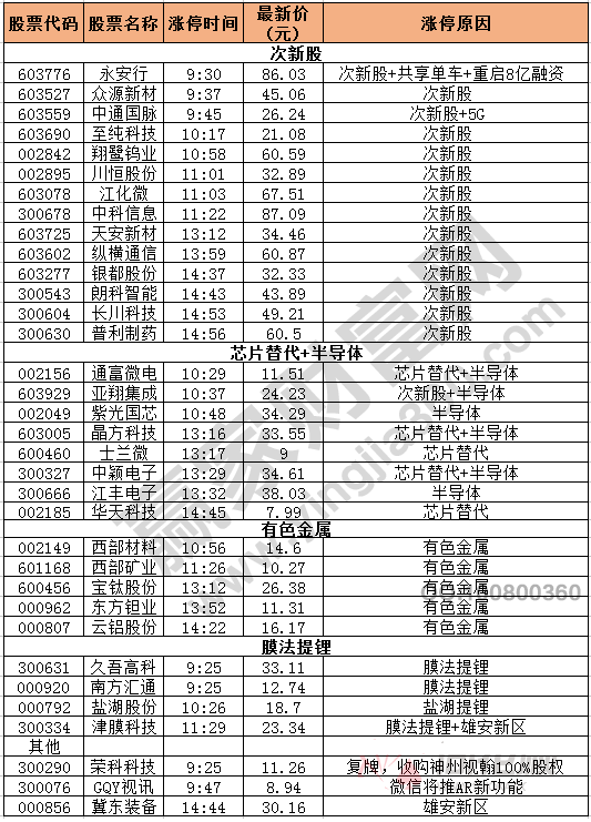 今日除新股一字板外的漲停股