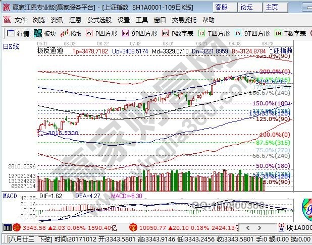 江恩百分比大盤支撐