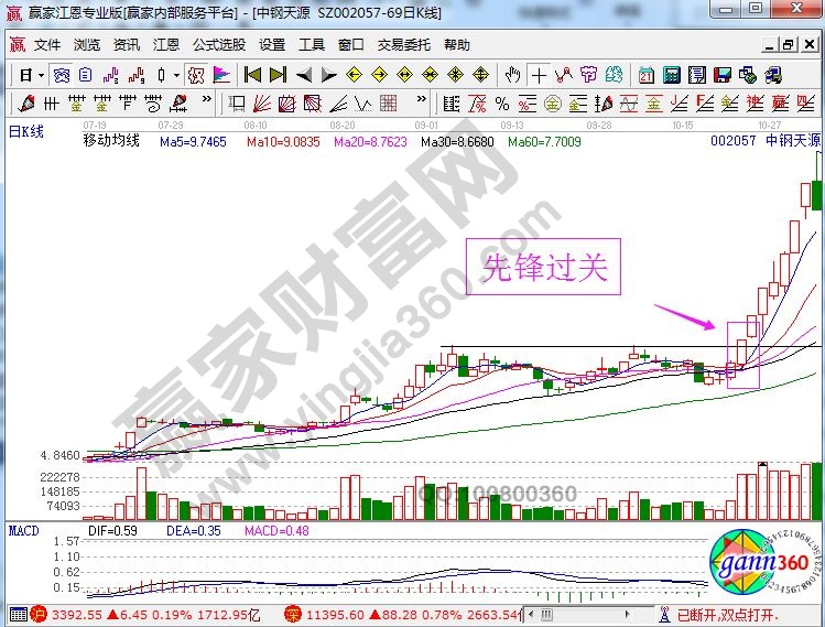 中鋼天源走勢中的先鋒過關(guān).jpg