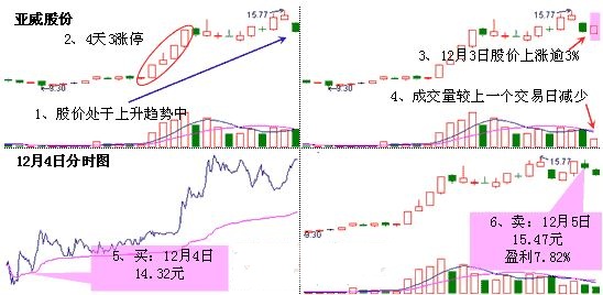 亞威股份走勢(shì)圖.jpg