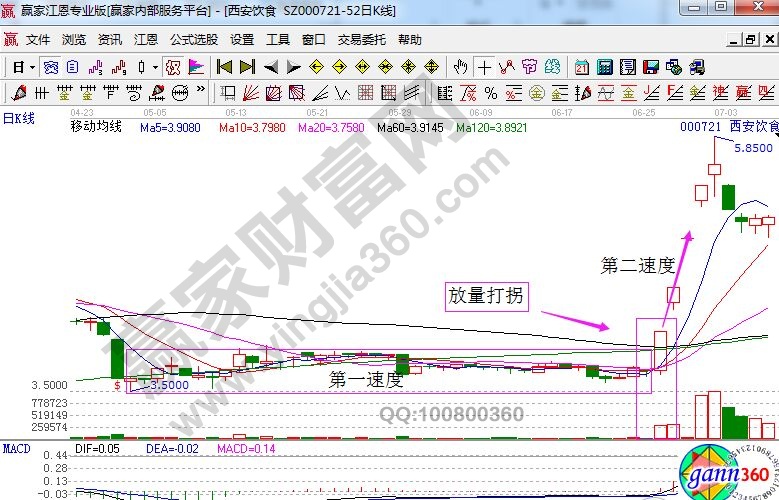 西安飲食走勢中的放量打拐形態(tài).jpg