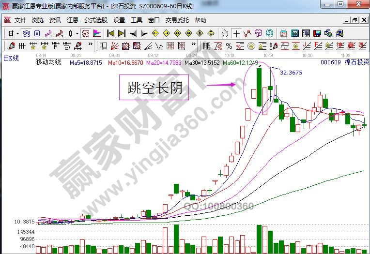 綿石投資走勢(shì)中的跳空長(zhǎng)陰.jpg