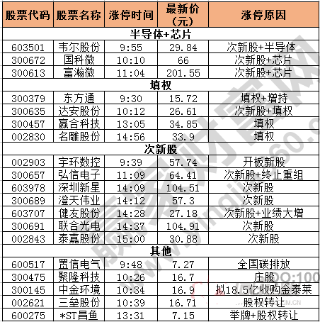 今日除新股一字板外的漲停股