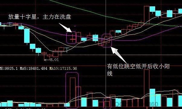 洗盤(pán)結(jié)束時(shí)的低位跳空低開(kāi)小陽(yáng)線.jpg