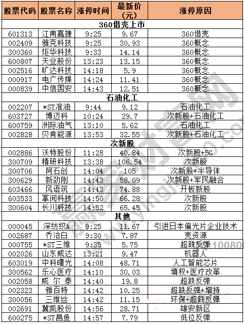 今日除新股一字板外的漲停股