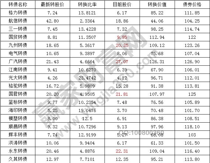 目前已經上市交易的轉債情況