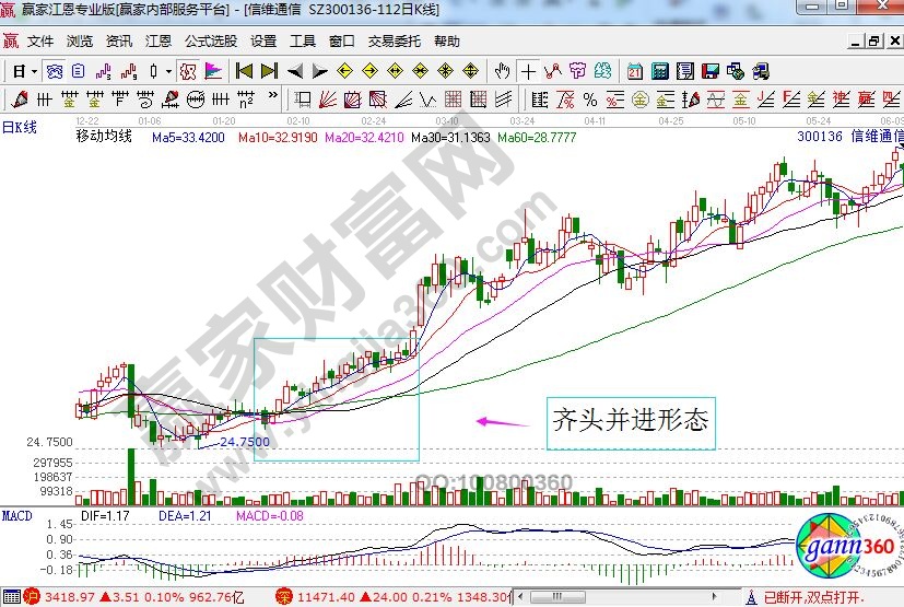 信維通信走勢中的齊頭并進形態(tài).jpg