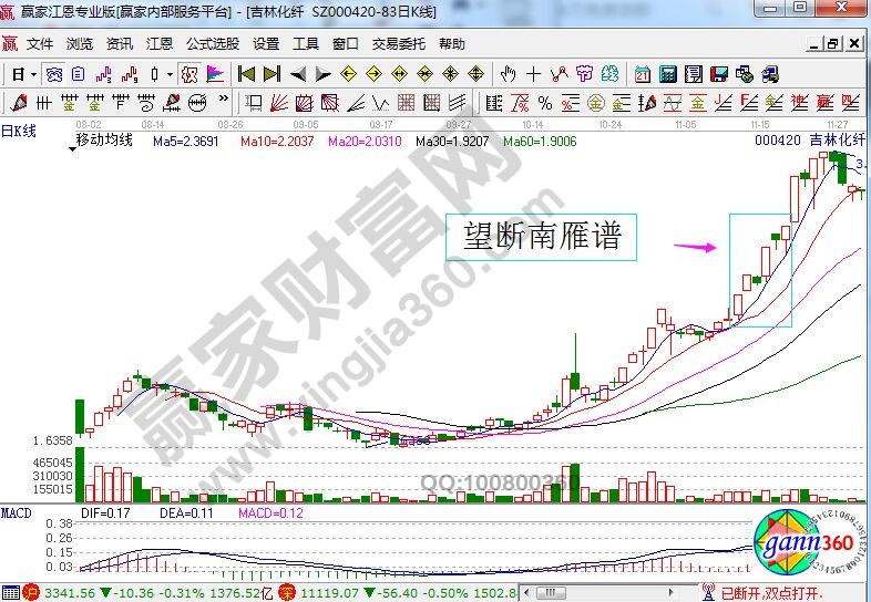 吉林化纖走勢(shì)中的望斷南雁譜.jpg