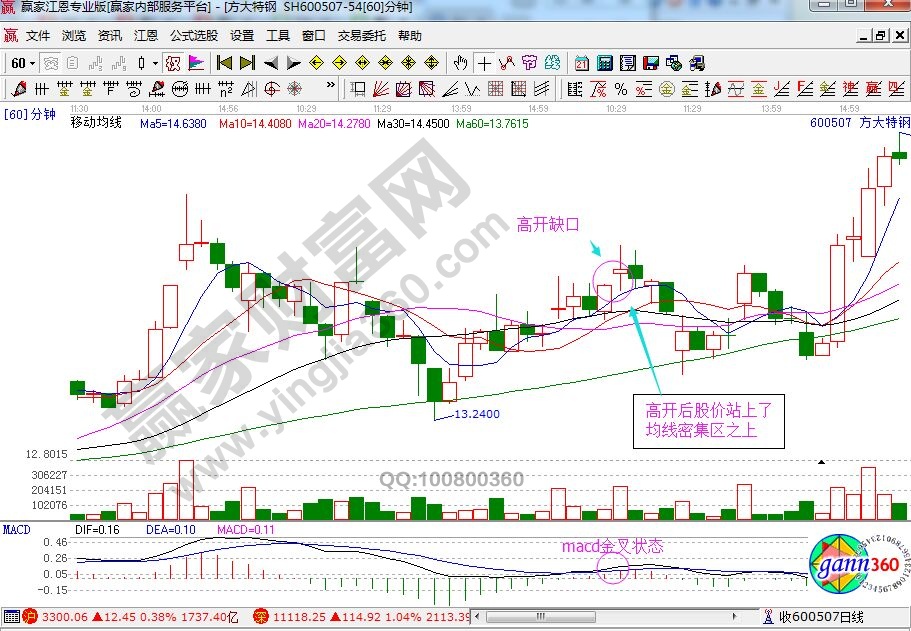 方大特鋼60分鐘K線走勢(shì)圖.jpg