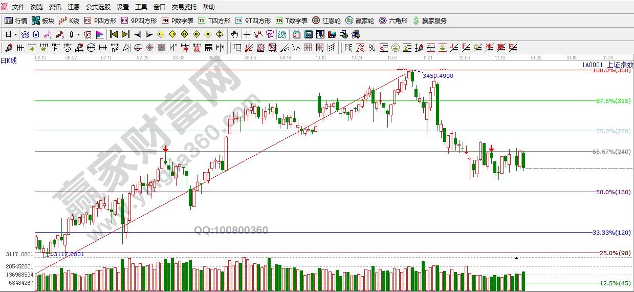 江恩價(jià)格百分比