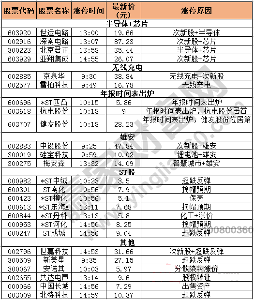 今日除新股一字板外的漲停股