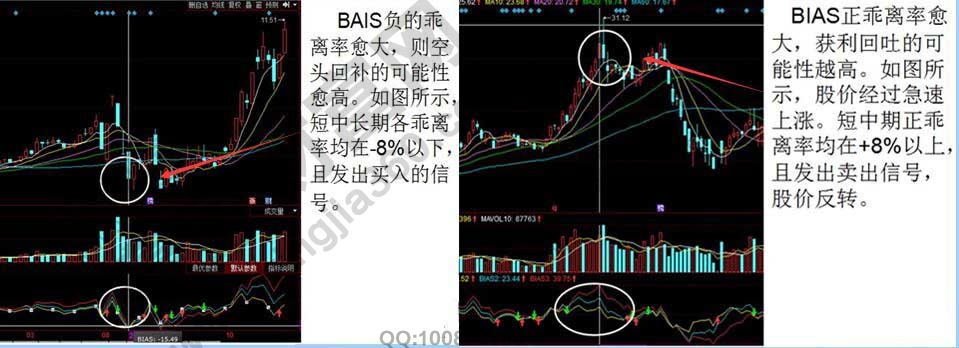 股票乖離率指標實戰(zhàn)圖形.jpg