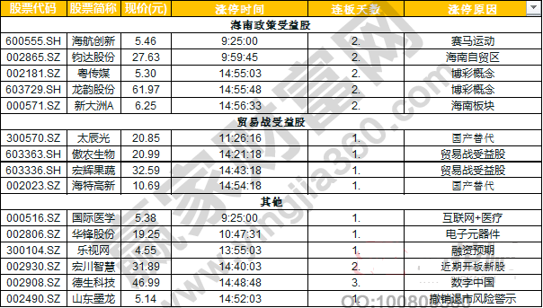 今日除新股一字板外的漲停股