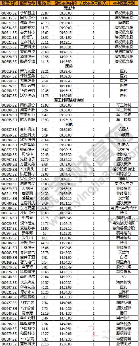 今日除新股一字板外的漲停股