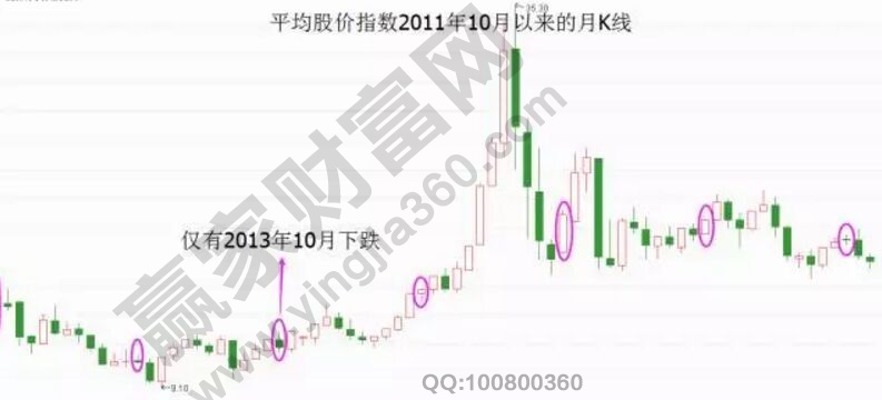 股價平均指數10月份的走勢圖2.jpg