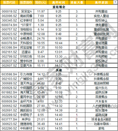 今日除新股一字板外的漲停股