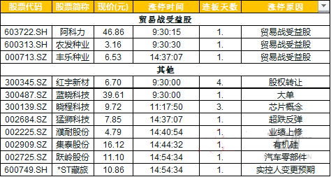 今日除新股一字板外的漲停股