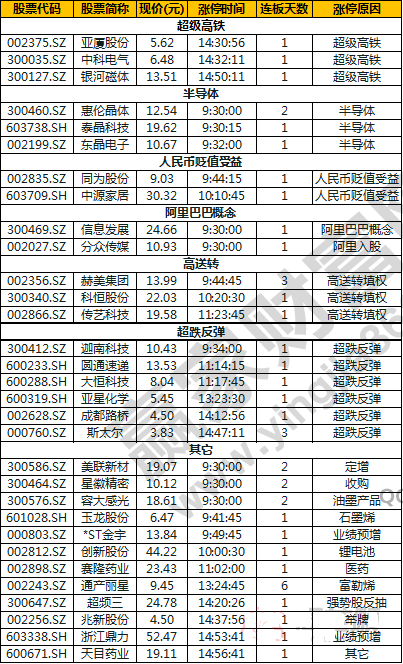 今日除新股一字板外的漲停股