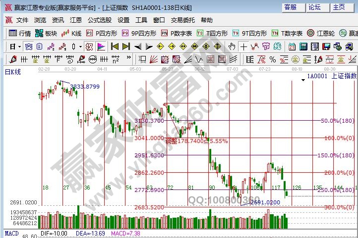 江恩大盤時(shí)間窗口