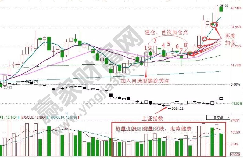 強(qiáng)勢股的加倉點(diǎn)實(shí)戰(zhàn)分析.jpg